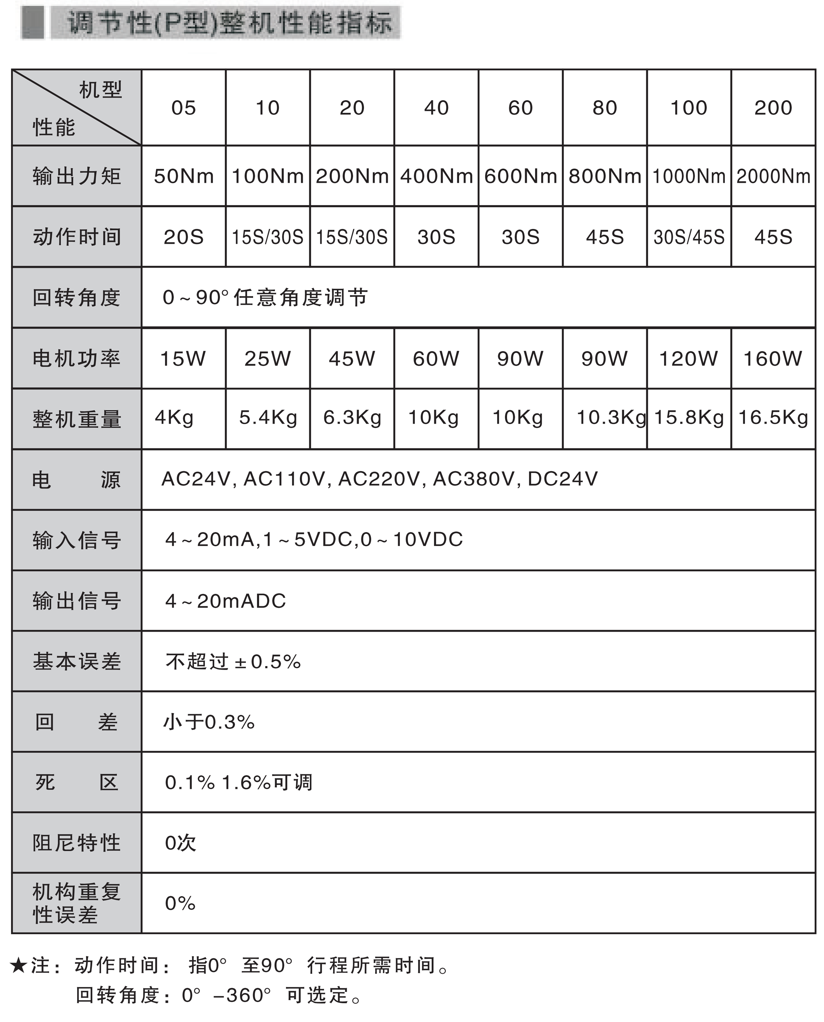防爆電動（dòng）執行機構說明書)03